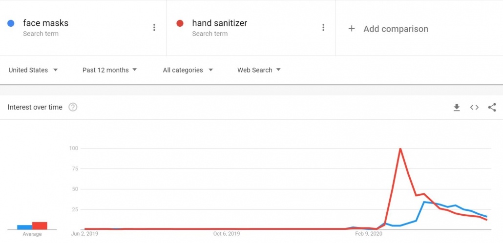 เจลล้างมือ VS มาส์กหน้า Google Trend