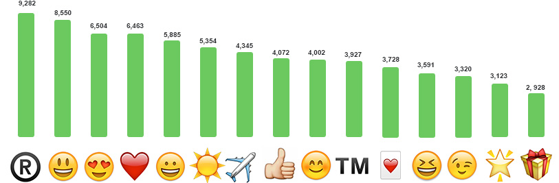 los 15 emojis más populares