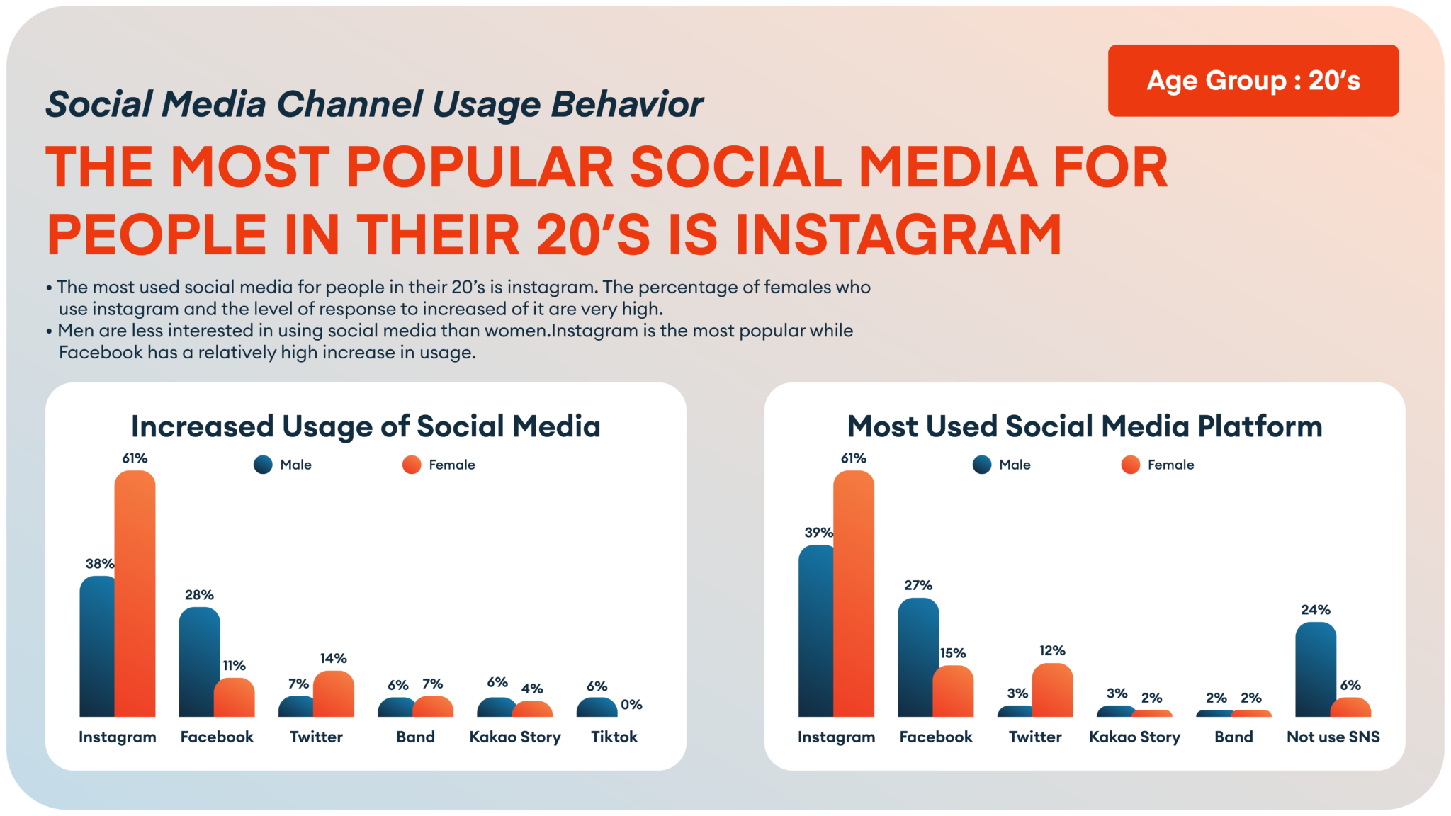 Marketing coreano - Utilizzo dei social media in base all'età e al sesso 1