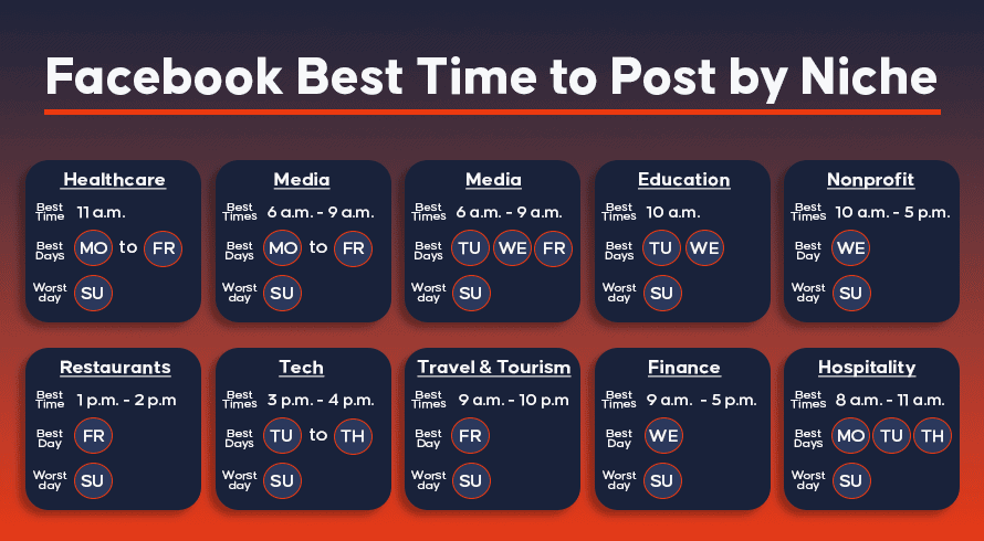 Facebook 最佳发帖时间（利基）