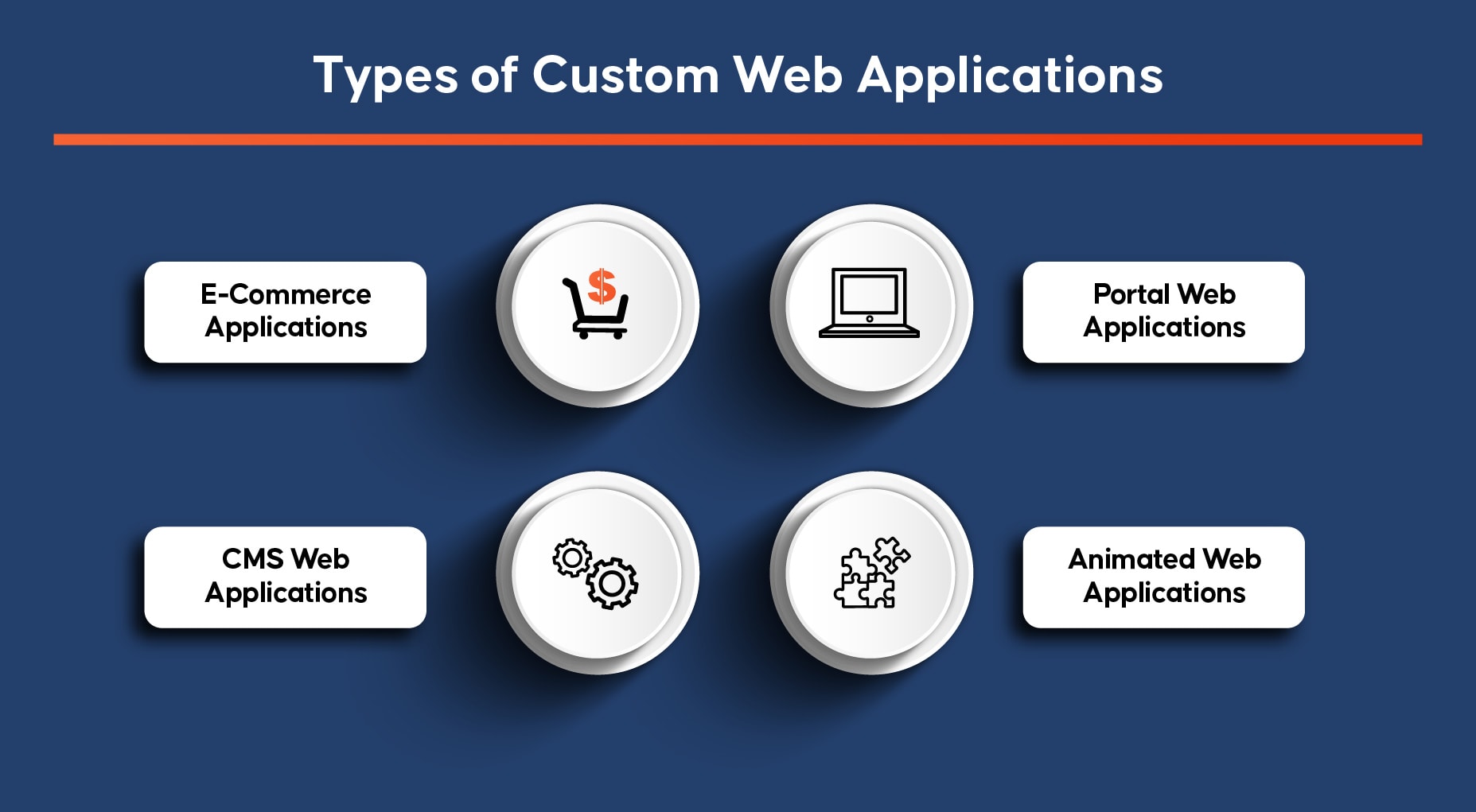 Types d'applications Web