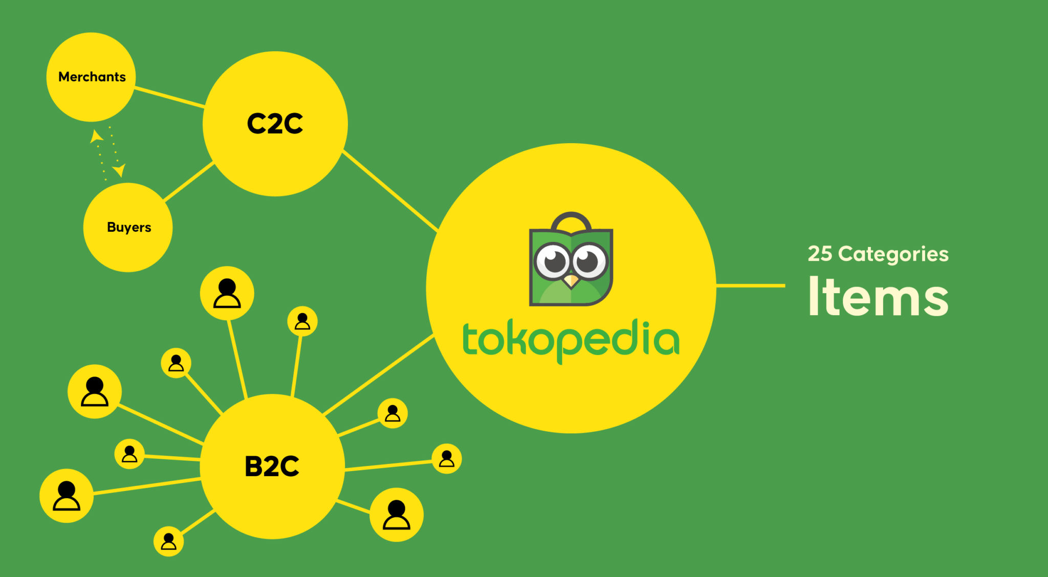 ¿Para qué se utiliza Tokopedia?