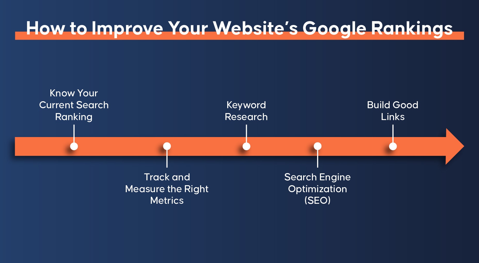 Comment-améliorer-vos-sites-Web-classement-Google