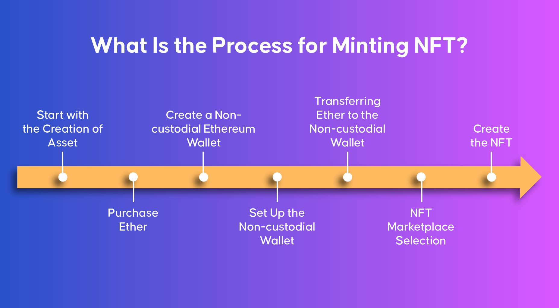 Bagaimana Proses Pencetakan NFT?