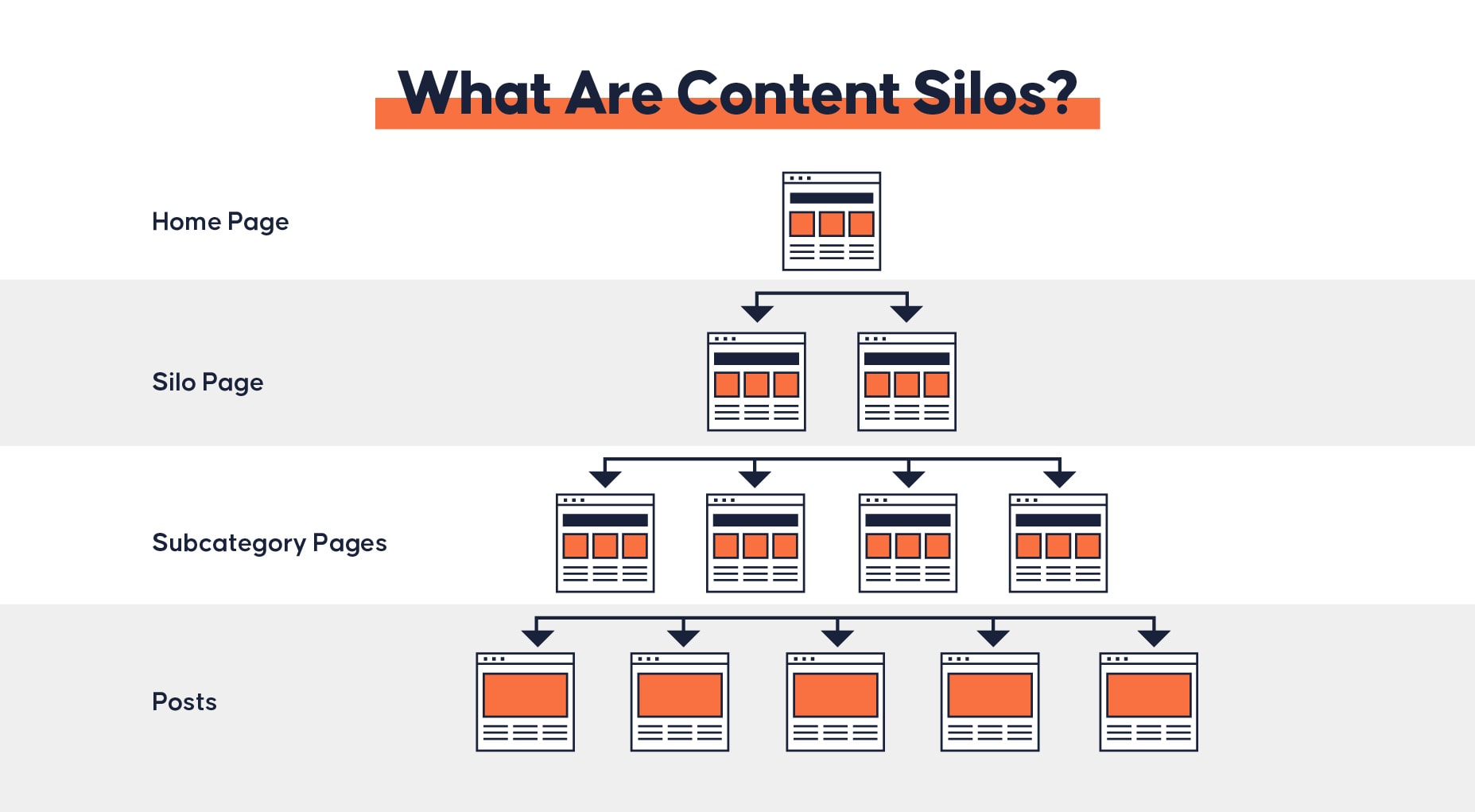 Cosa sono i silos di contenuti?