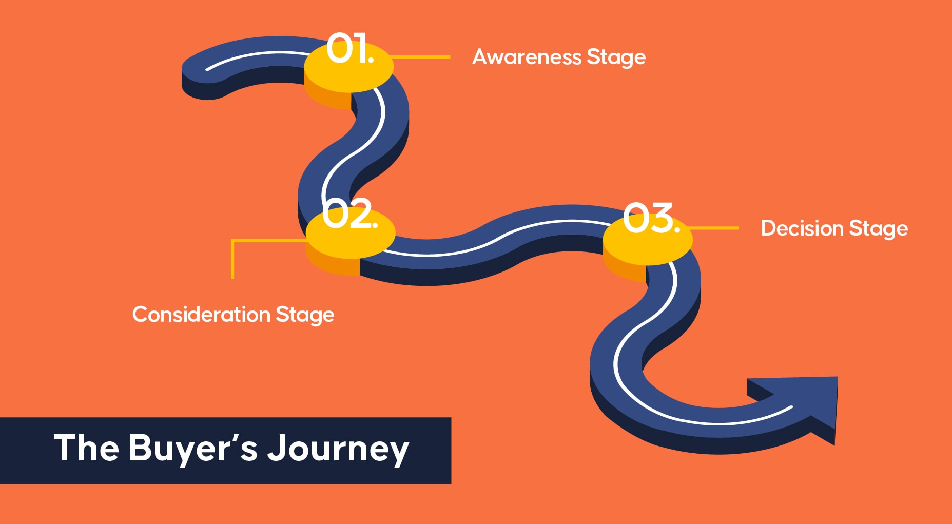 Le parcours de l'acheteur