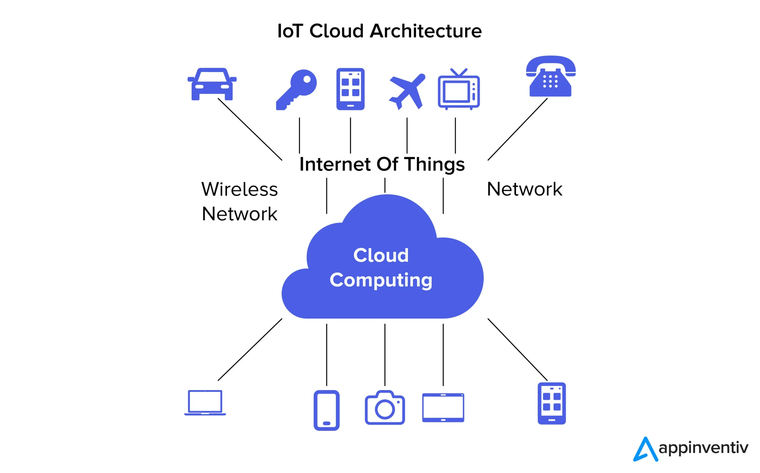 IoTクラウドアーキテクチャ