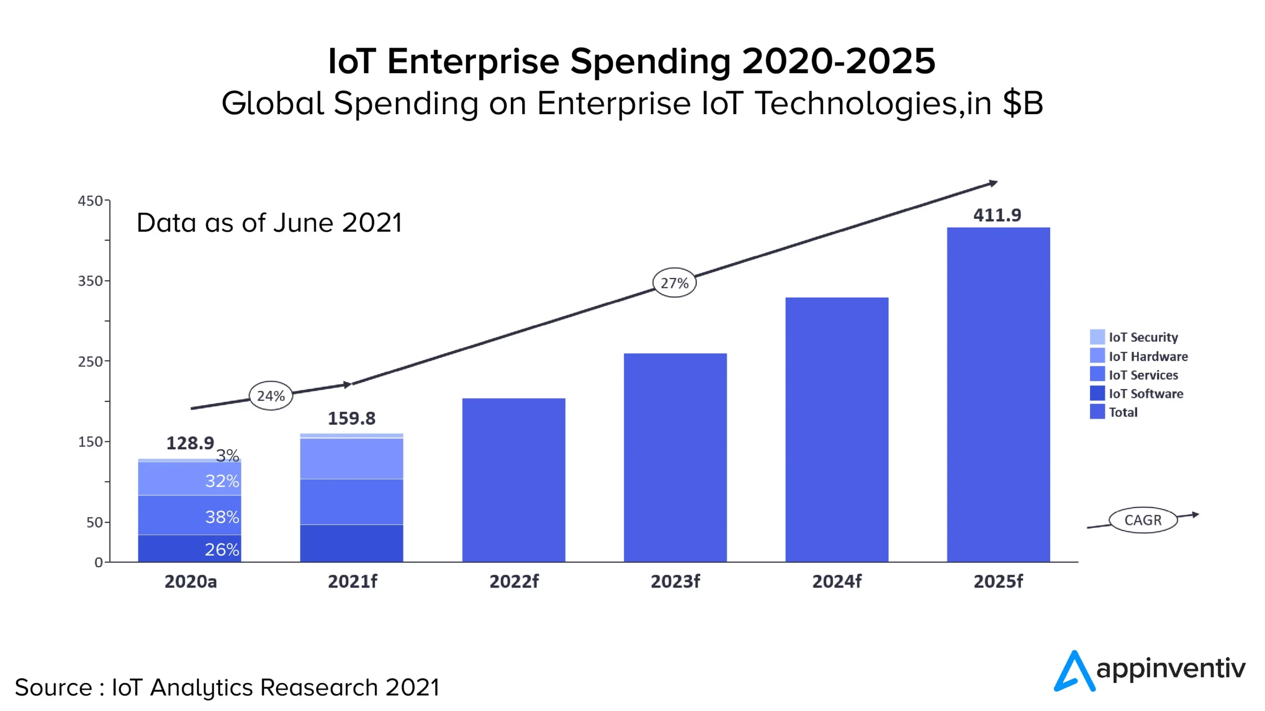 IOT企業の支出