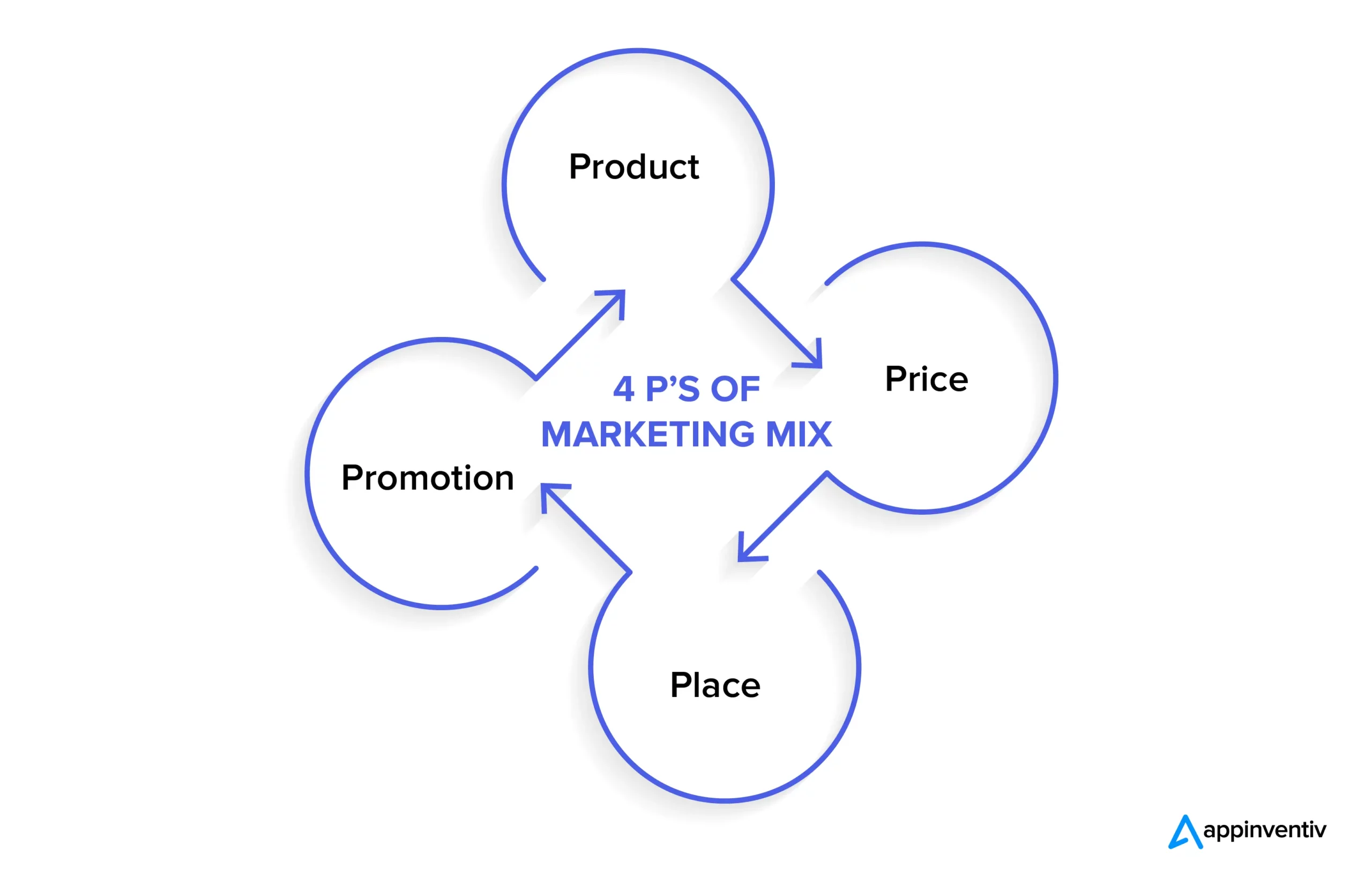 Les 4 P du marketing