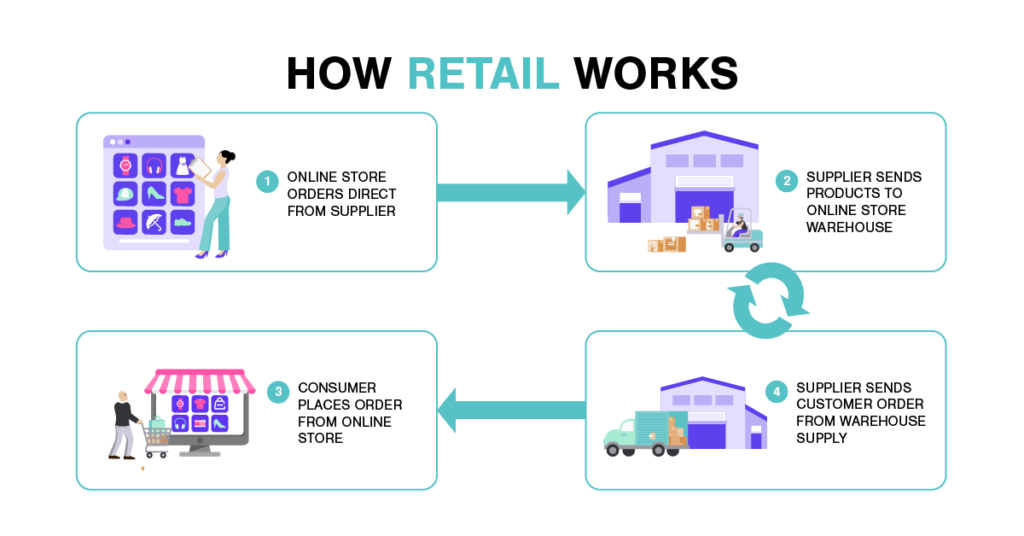 How Retail Works