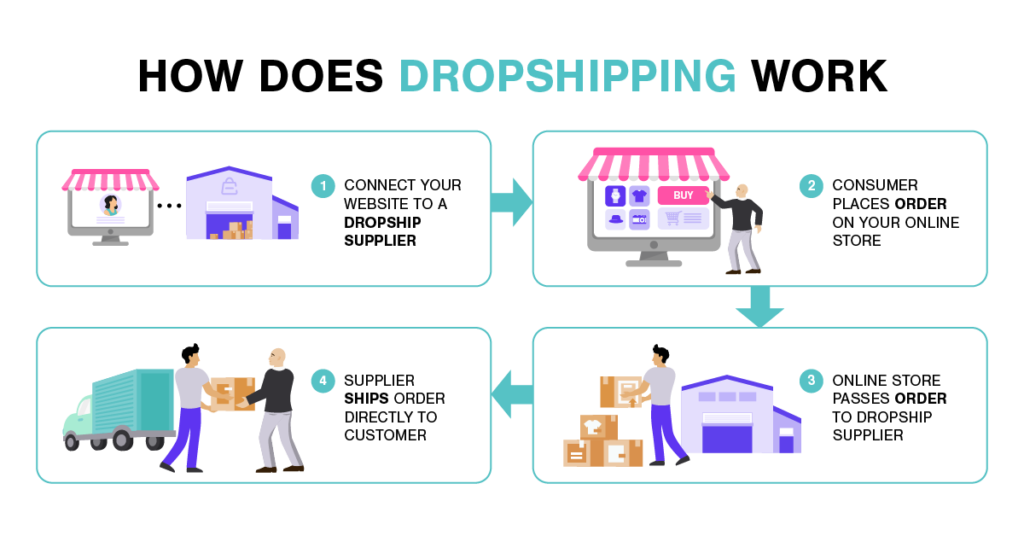 How Dropshipping Works