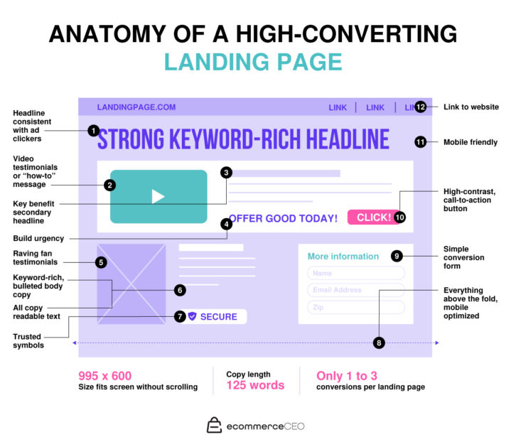 Anatomy of a High Converting Landing Page