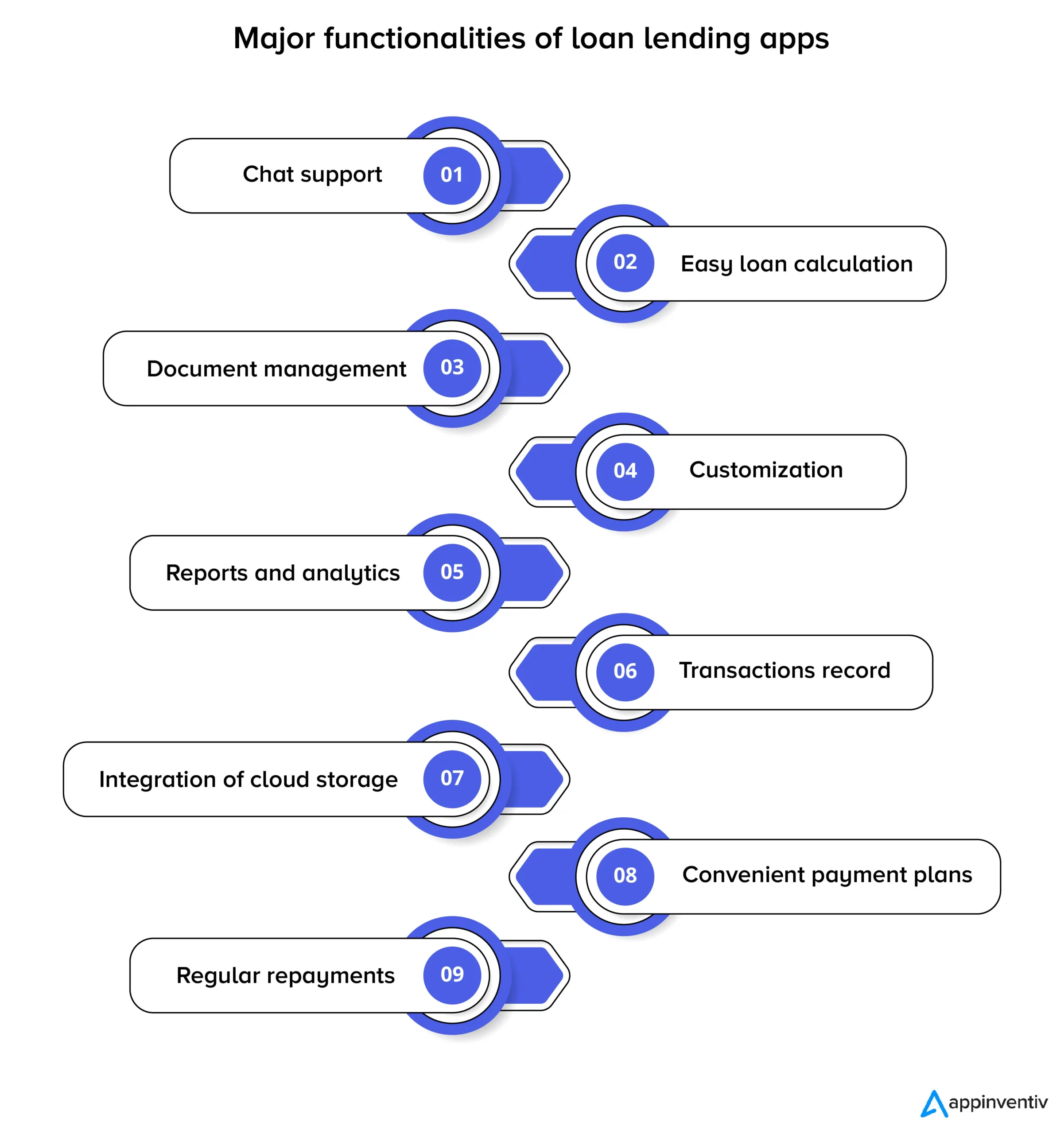 Principales fonctionnalités des applications de prêt