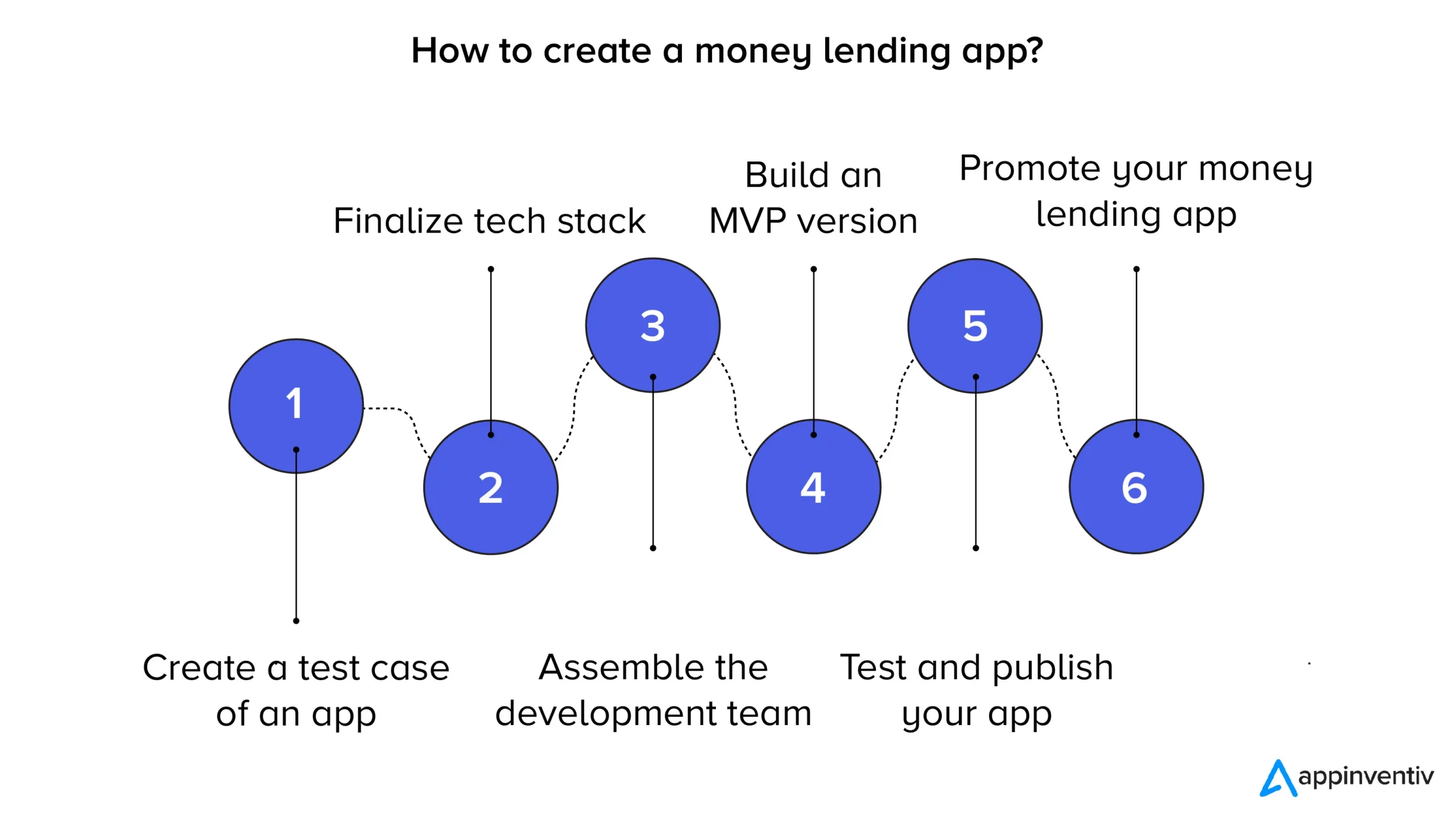 Comment créer une application de prêt