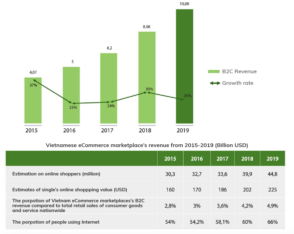 eCommerce in Vietnam 