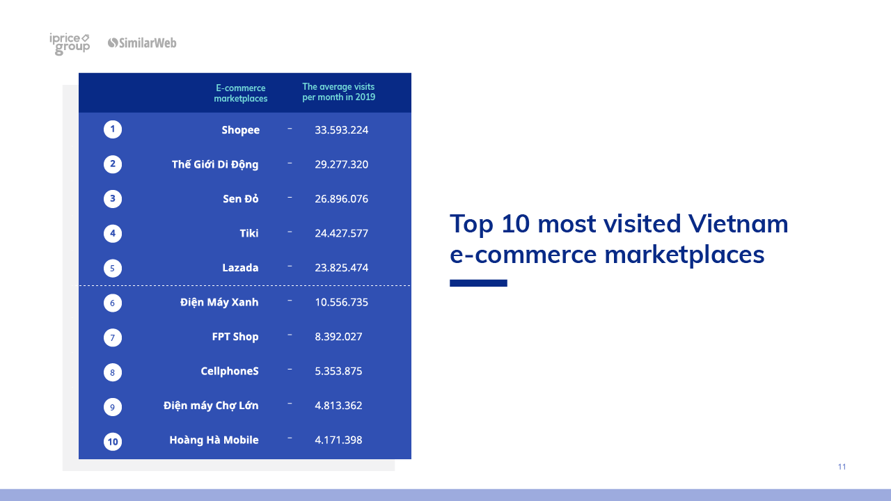 The map of Vietnam Ecommerce (statistics from iPrice) 1