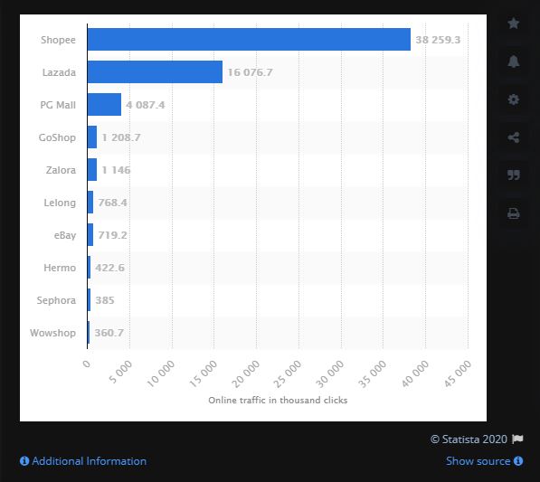 Top 10 Malaysian e-commerce websites 2Q20