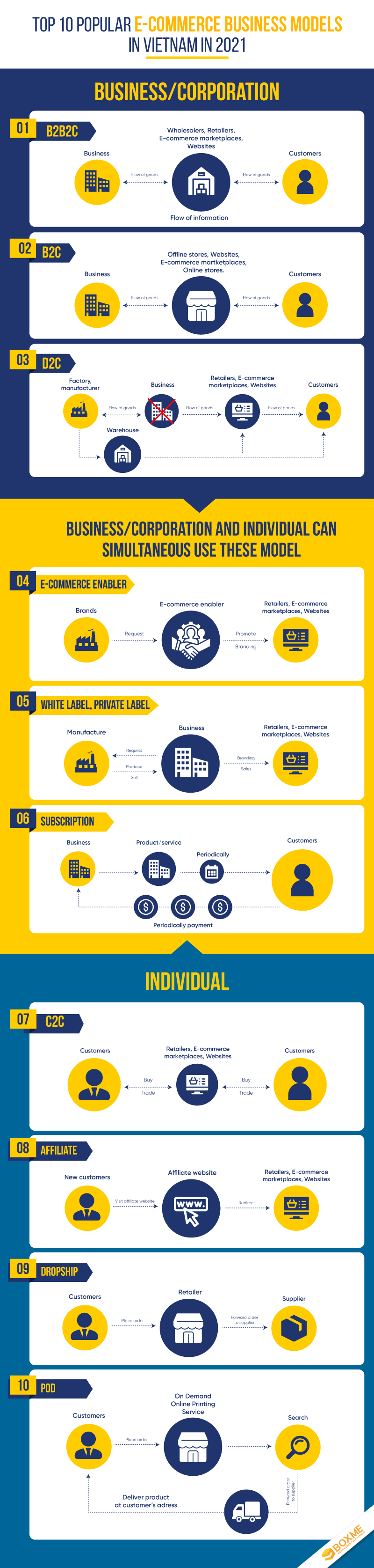 e-commerce business models 