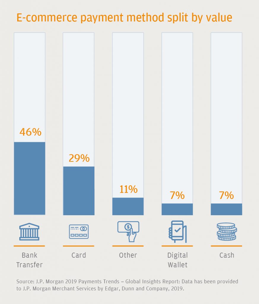 e-commerce payment method