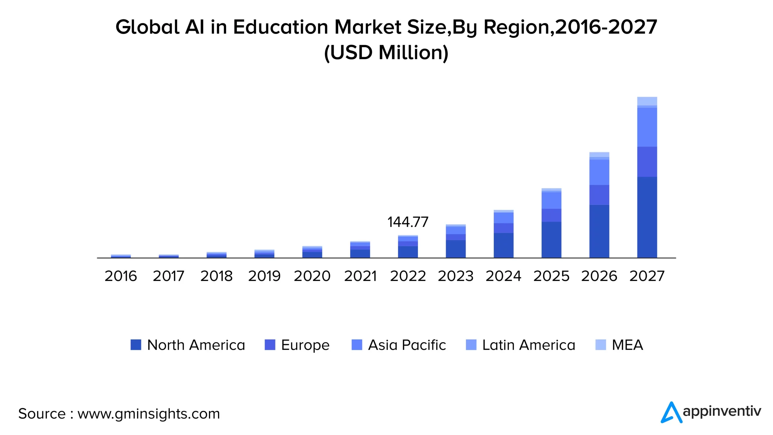 croissance régionale de l'IA dans le secteur de l'éducation