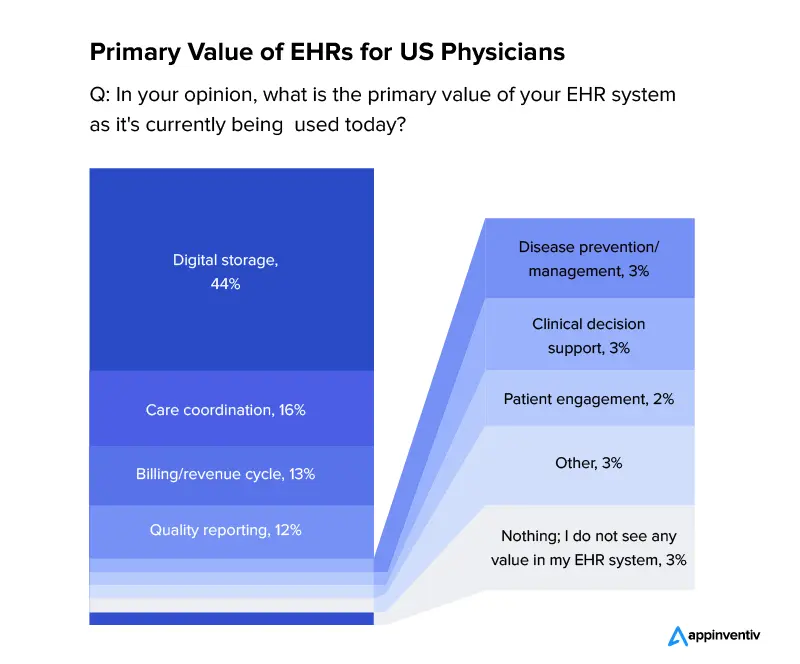 EHR system development benefits for hospitals