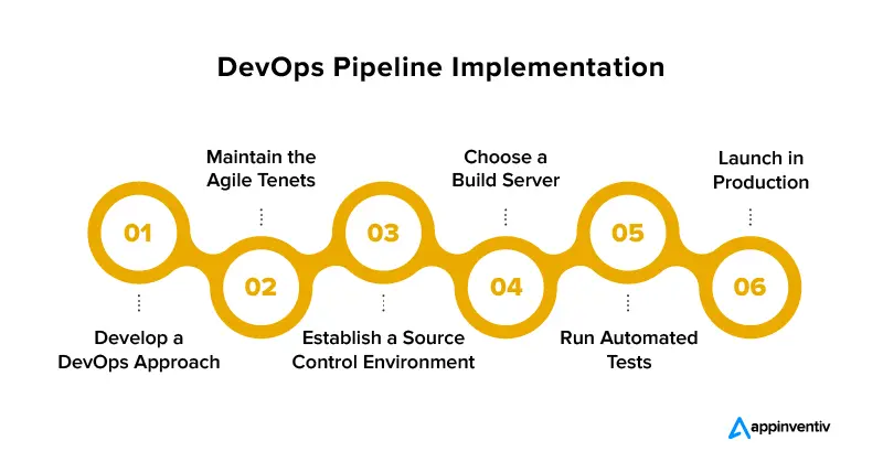 DevOpsパイプラインの実装