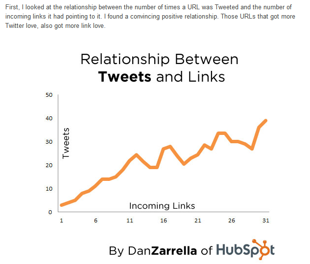 Relationship between twitter and links