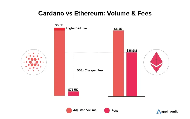 Leçons que Cardano blockchain a apprises d'Ethereum