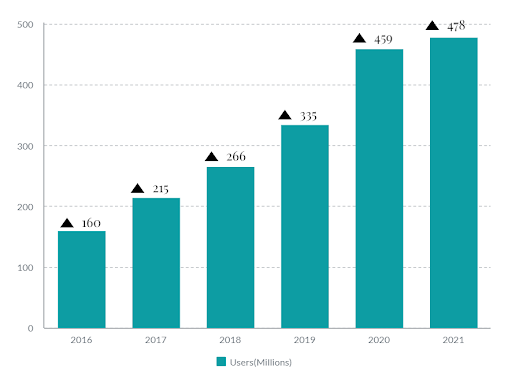 30 % d'utilisateurs gagnés par Pinterest l'année dernière