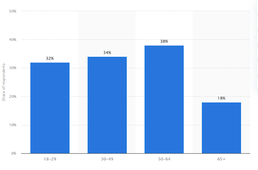 Utilisateurs de Pintrest selon l'âge