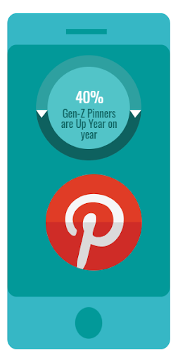 Utilizatorii Pinterest din Gen-Z au crescut cu 40%