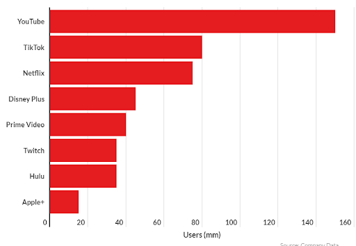 La maggior parte dell'utilizzo di app per lo streaming video negli Stati Uniti