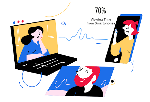 70% din timpul de vizionare YouTube provine de la un smartphone și tablete