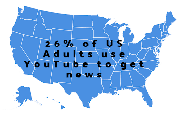 Un quarto degli utenti adulti statunitensi riceve notizie da YouTube