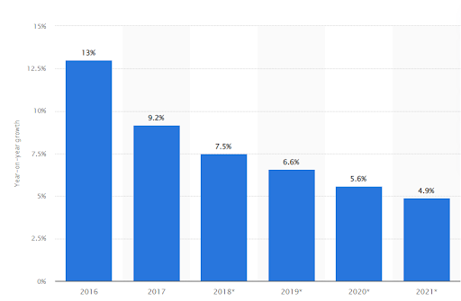 Percentuale di crescita annuale degli utenti di YouTube anno dopo anno