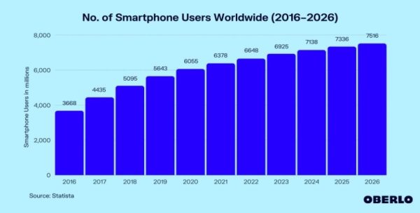 Nombre d'utilisateurs de smartphones