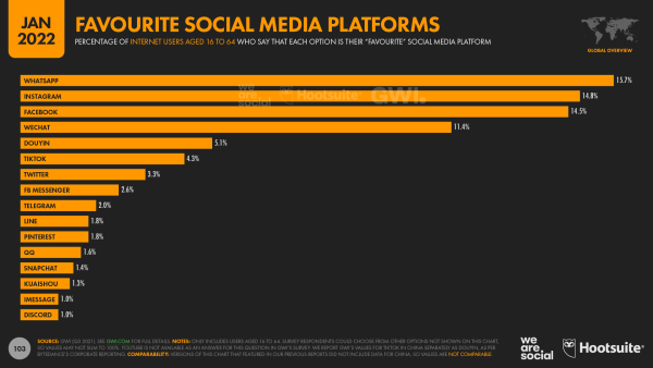 Meistgenutzte Social-Media-Plattform